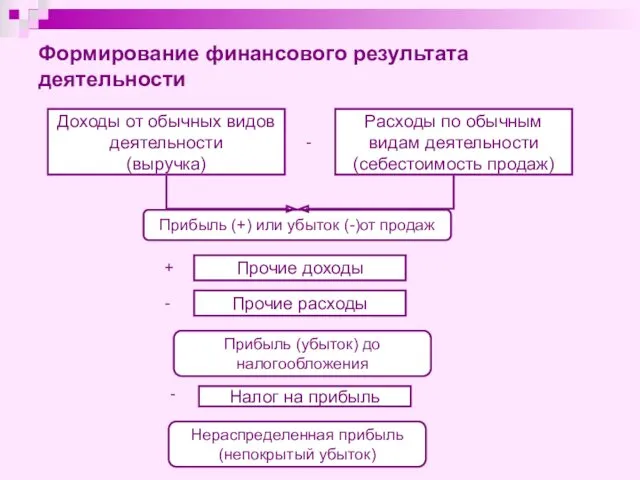 Доходы от обычных видов деятельности (выручка) Расходы по обычным видам