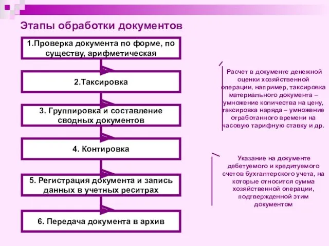 1.Проверка документа по форме, по существу, арифметическая 2.Таксировка 3. Группировка