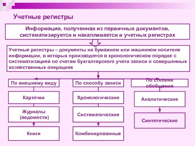 Информация, полученная из первичных документов, систематизируется и накапливается в учетных