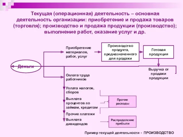 Текущая (операционная) деятельность – основная деятельность организации: приобретение и продажа