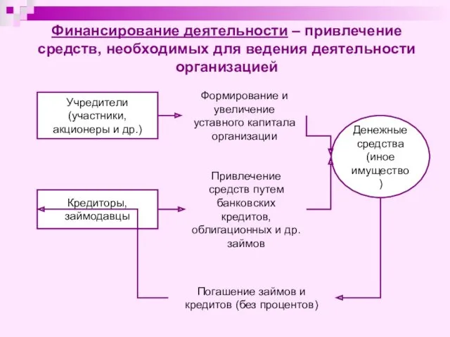 Финансирование деятельности – привлечение средств, необходимых для ведения деятельности организацией