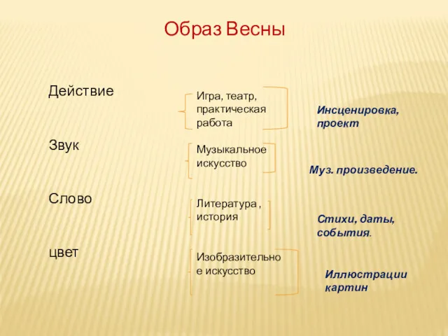 Образ Весны Действие Звук Слово цвет Игра, театр, практическая работа