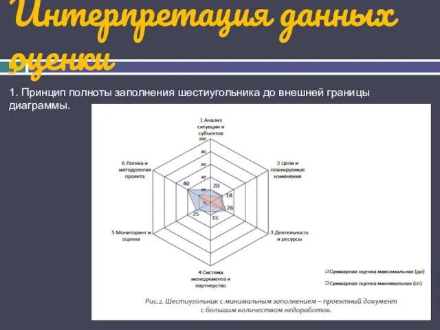 Интерпретация данных оценки 1. Принцип полноты заполнения шестиугольника до внешней границы диаграммы.