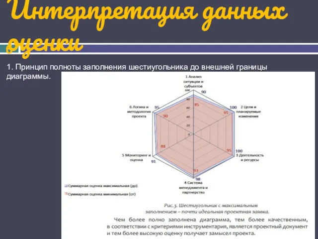 Интерпретация данных оценки 1. Принцип полноты заполнения шестиугольника до внешней границы диаграммы.