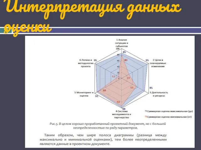 Интерпретация данных оценки