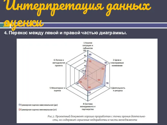 Интерпретация данных оценки 4. Перекос между левой и правой частью диаграммы.