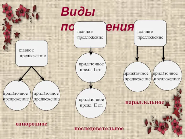 Виды подчинения. однородное последовательное параллельное главное предложение главное предложение главное