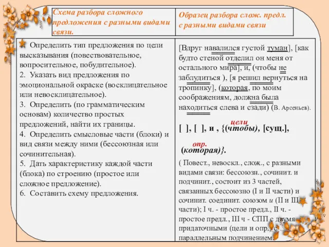 Схема разбора сложного предложения с разными видами связи. 1. Определить