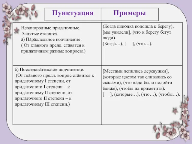 Неоднородные придаточные. Запятые ставятся. а) Параллельное подчинение: ( От главного