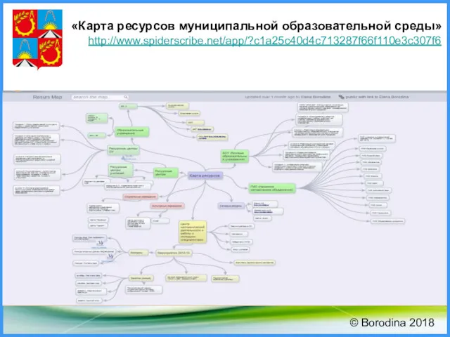 «Карта ресурсов муниципальной образовательной среды» http://www.spiderscribe.net/app/?c1a25c40d4c713287f66f110e3c307f6 © Borodina 2018
