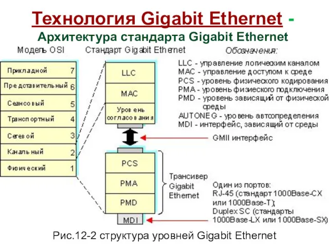 Технология Gigabit Ethernet -Архитектура стандарта Gigabit Ethernet Рис.12-2 структура уровней Gigabit Ethernet