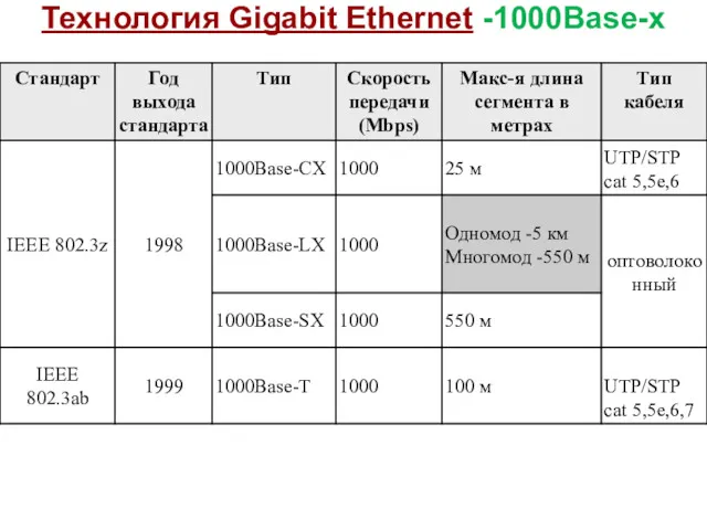 Технология Gigabit Ethernet -1000Base-x