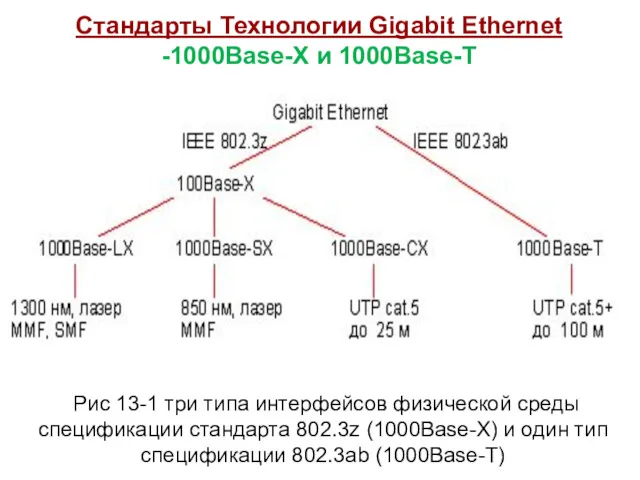 Стандарты Технологии Gigabit Ethernet -1000Base-X и 1000Base-T Рис 13-1 три типа интерфейсов физической