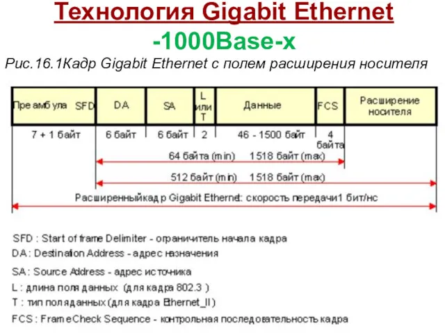 Технология Gigabit Ethernet -1000Base-x Рис.16.1Кадр Gigabit Ethernet с полем расширения носителя