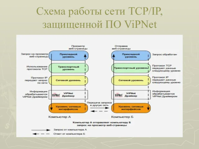 Схема работы сети TСР/IР, защищенной ПО ViРNеt