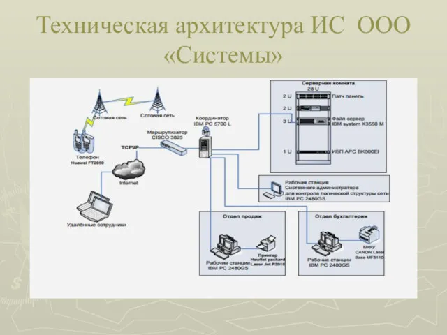 Техническая архитектура ИС ООО «Системы»