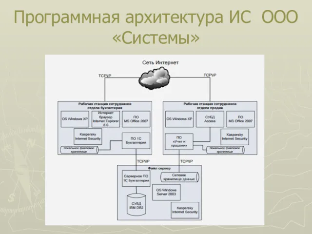 Программная архитектура ИС ООО «Системы»