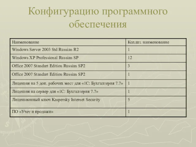 Конфигурацию программного обеспечения