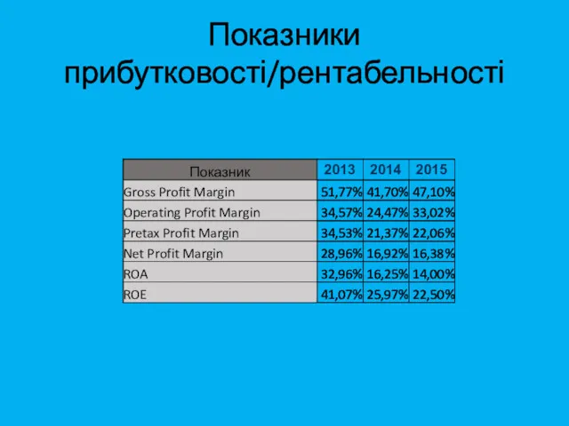 Показники прибутковості/рентабельності