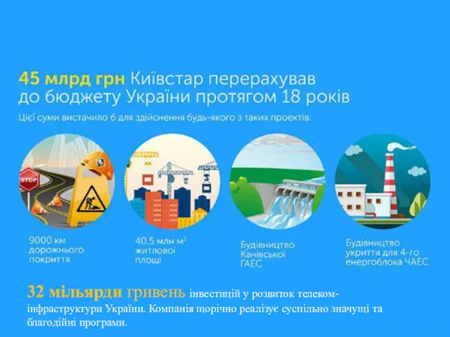 32 мільярди гривень інвестицій у розвиток телеком-інфраструктури України. Компанія щорічно реалізує суспільно значущі та благодійні програми.