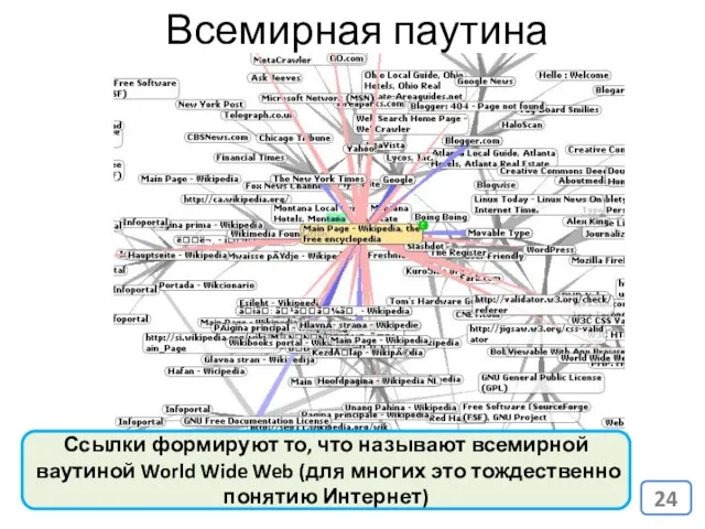 Всемирная паутина Ссылки формируют то, что называют всемирной ваутиной World