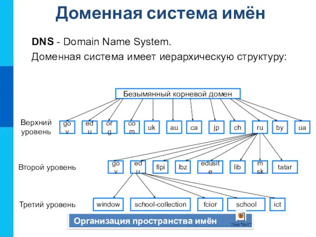 Доменная система имён Безымянный корневой домен Верхний уровень Второй уровень
