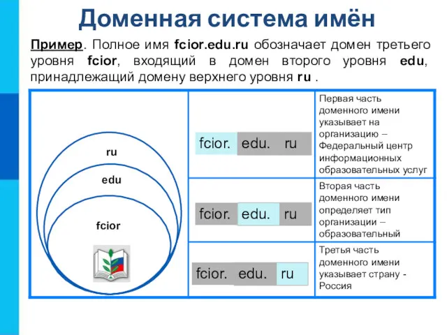 Доменная система имён Пример. Полное имя fcior.edu.ru обозначает домен третьего