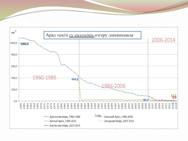 Арал теңізі су көлемінің өзгеру динамикасы