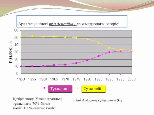 Арал теңізіндегі тұз деңгейінің әр жылдардағы өзгерісі Тұздылық Су деңгейі Қазіргі таңда Үлкен