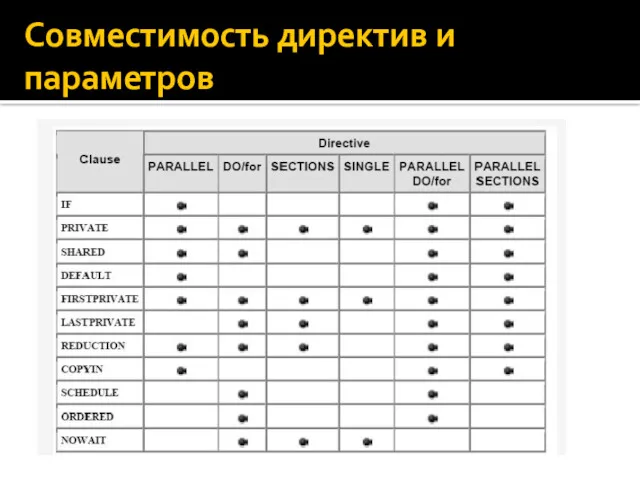 Совместимость директив и параметров