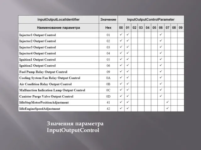 Значения параметра InputOutputControl