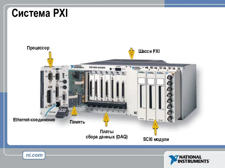 Система PXI Процессор Шасси PXI Память Платы сбора данных (DAQ) SCXI модули Ethernet-соединение