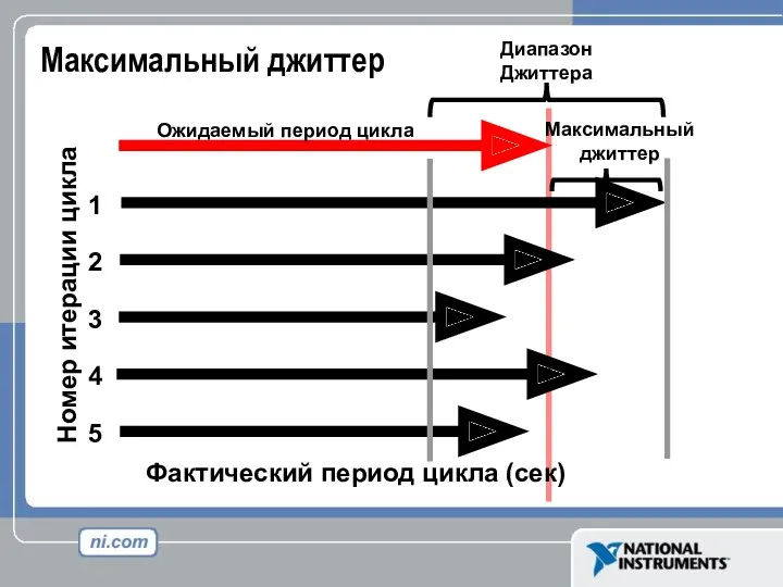 Максимальный джиттер Ожидаемый период цикла Номер итерации цикла 1 2