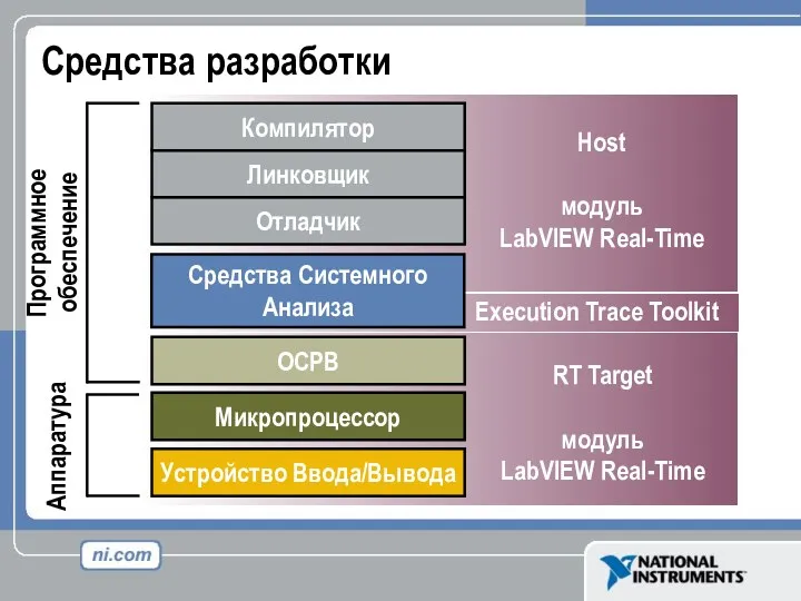 Средства разработки Средства Системного Анализа Устройство Ввода/Вывода Микропроцессор ОСРВ Host