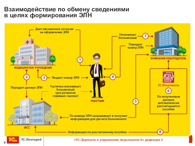 Взаимодействие по обмену сведениями в целях формирования ЭЛН