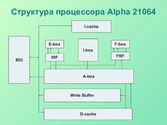 Структура процессора Alpha 21064 BIU E-box IRF A-box Write Buffer D-cache I-box F-box FRF I-cache