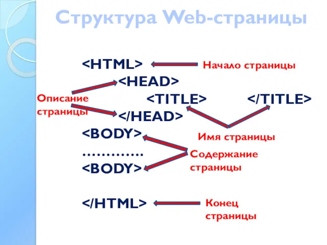 Структура Web-страницы …………. Начало страницы Конец страницы Имя страницы Описание страницы Содержание страницы