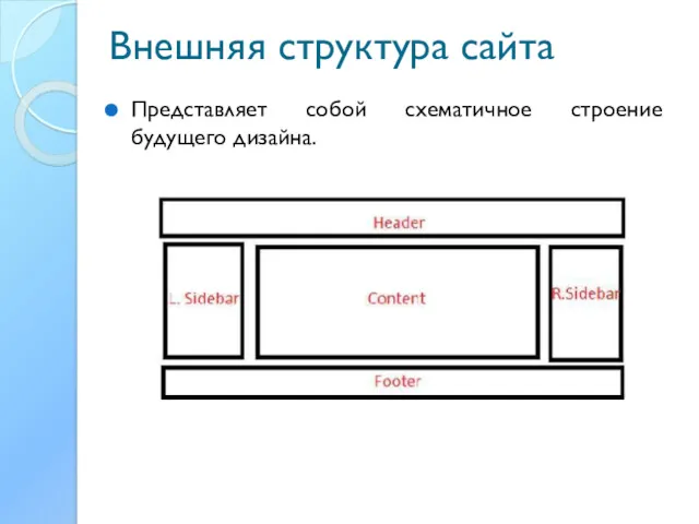 Внешняя структура сайта Представляет собой схематичное строение будущего дизайна.