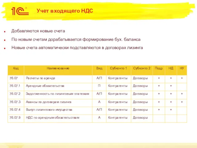 Учет входящего НДС Добавляются новые счета По новым счетам дорабатывается