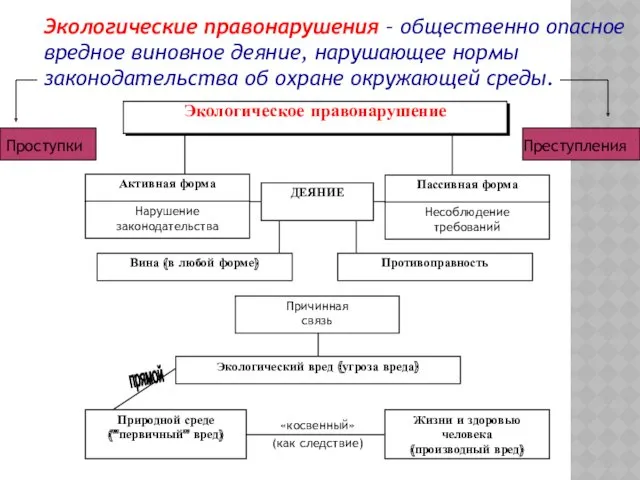 Экологические правонарушения – общественно опасное вредное виновное деяние, нарушающее нормы законодательства об охране окружающей среды.