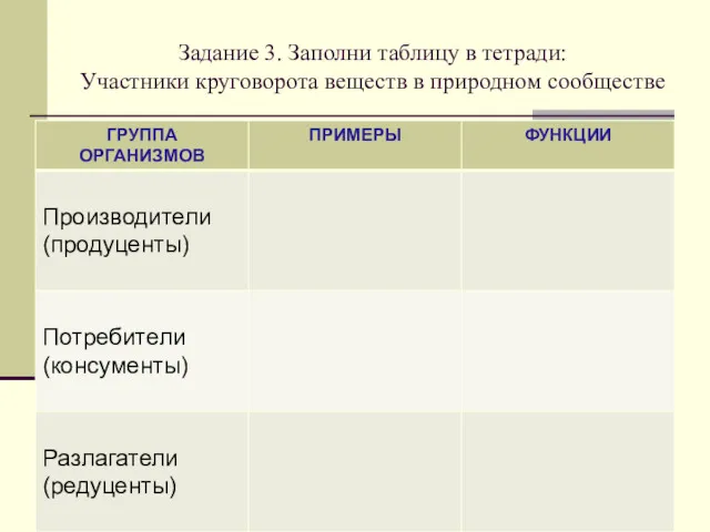 Задание 3. Заполни таблицу в тетради: Участники круговорота веществ в природном сообществе