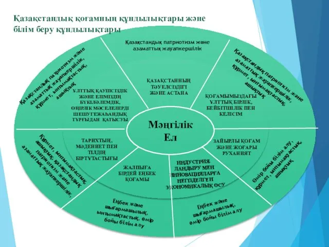 Еңбек және шығармашылық, өмір бойы білім алу Қазақстандық патриотизм және