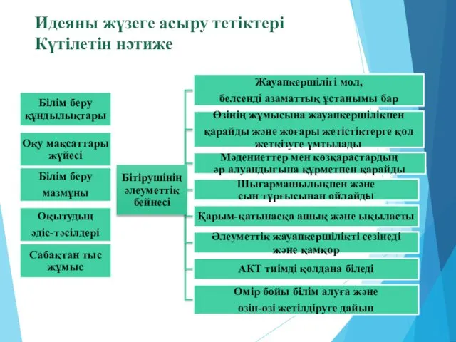 Идеяны жүзеге асыру тетіктері Күтілетін нәтиже