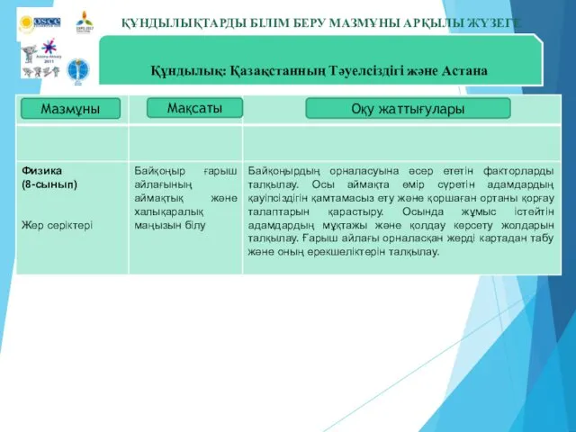 ҚҰНДЫЛЫҚТАРДЫ БІЛІМ БЕРУ МАЗМҰНЫ АРҚЫЛЫ ЖҮЗЕГЕ АСЫРУ Я Құндылық: Қазақстанның