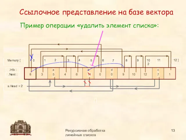 14.09.2015 Рекурсивная обработка линейных списков Ссылочное представление на базе вектора Пример операции «удалить элемент списка»: