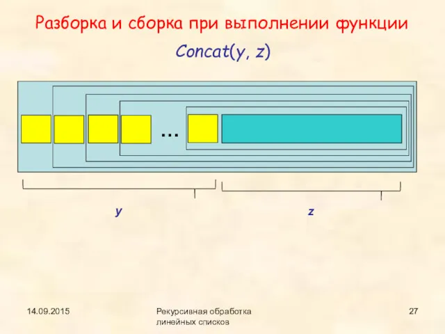 14.09.2015 Рекурсивная обработка линейных списков Разборка и сборка при выполнении функции Concat(y, z) y z