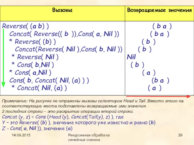 14.09.2015 Рекурсивная обработка линейных списков Примечание: На рисунке не отражены