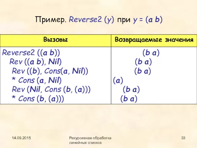 14.09.2015 Рекурсивная обработка линейных списков Пример. Reverse2 (y) при y = (a b)