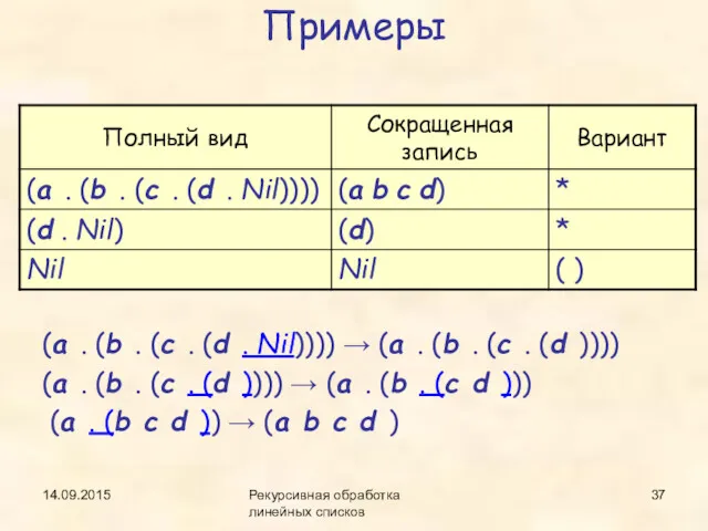 14.09.2015 Рекурсивная обработка линейных списков Примеры (a . (b .