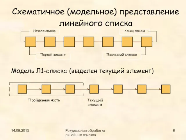 14.09.2015 Рекурсивная обработка линейных списков Схематичное (модельное) представление линейного списка Модель Л1-списка (выделен текущий элемент)